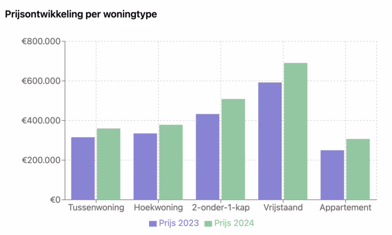 Woningmarkt Nissewaard toont sterk herstel in 2024